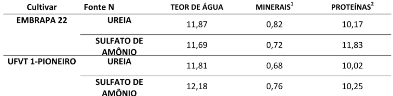 Tabela 3 – Conteúdo de água, minerais e proteínas da farinha de trigo das cultivares  EMBRAPA 22 e UFVT 1-Pioneiro sob diferentes condições de adubação  nitrogenada 