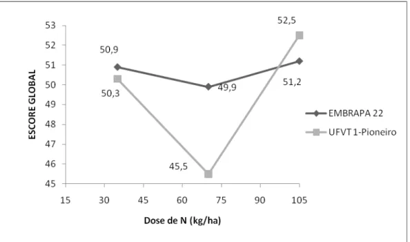 Figura 6 – Variação do escore global dos pães para as cultivares EMBRAPA 22 e  UFVT 1-Pioneiro em função da dose de nitrogênio 