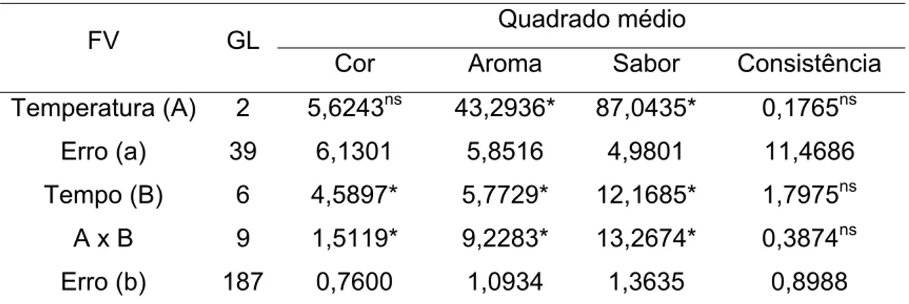 Tabela 3: Análise de variância (ANOVA) de cor, aroma, sabor e consistência  dos tratamentos de suco integral de manga