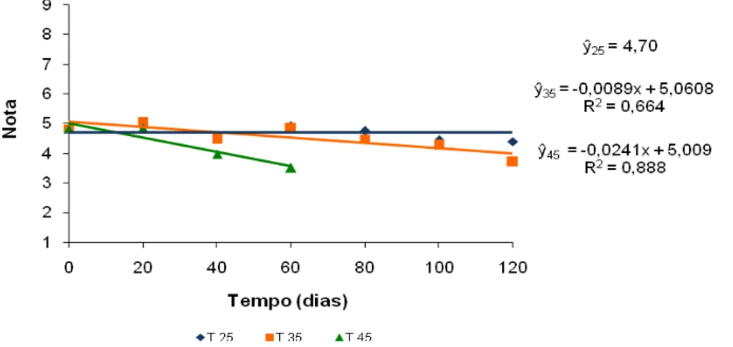 Figura 5: Comportamento das notas de cor para o suco integral de manga  armazenado nas temperaturas de 25, 35 e 45 ºC