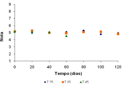 Figura 7: Comportamento das notas de consistência para o suco integral de  manga armazenado nas temperaturas de 25, 35 e 45 ºC