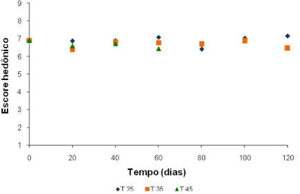 Figura 10: Resultado das avaliações de aceitação sensorial para o suco  integral de manga armazenado nas temperaturas de 25, 35 e 45 ºC