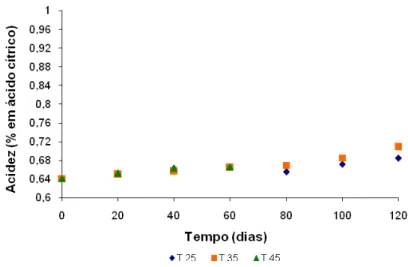 Figura 11: Variação da acidez titulável nas diferentes temperaturas durante o  armazenamento do suco integral de manga