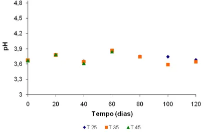 Figura 12: Variação do pH nas diferentes temperaturas durante o  armazenamento do suco integral de manga
