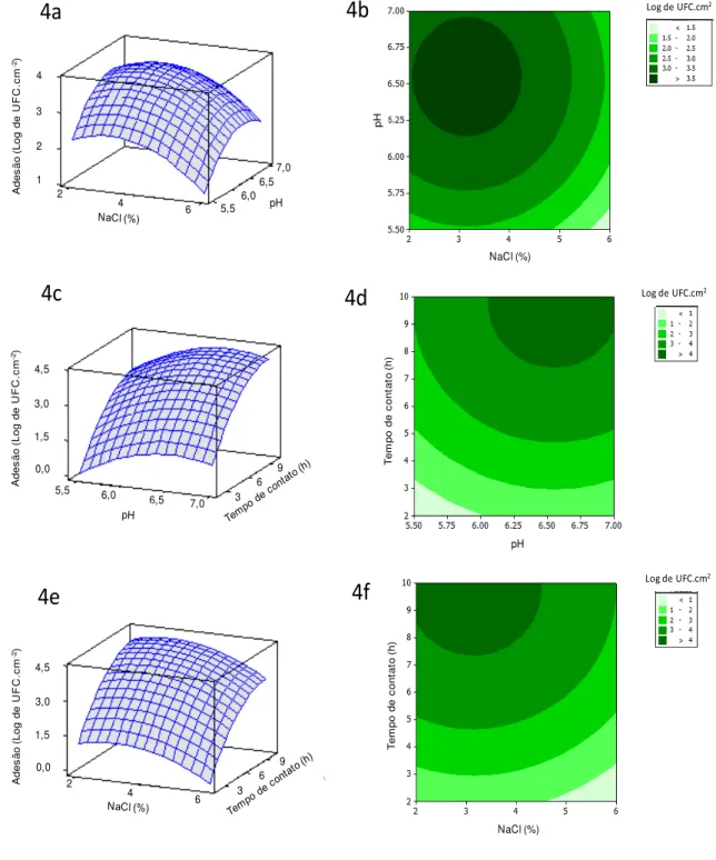 Figura  4.  Gráficos de superfície de resposta (4a, 4c e 4e) e de contorno da  adesão de S