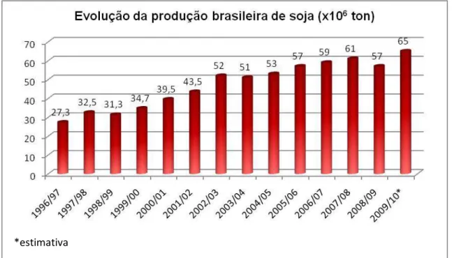 Figura 2  – Evolução da safra brasileira de soja 