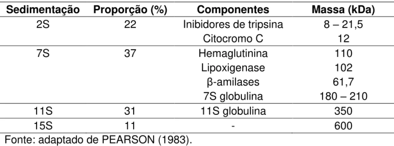 Tabela  2  –  Componentes  das  frações  protéicas  da  soja  separadas  por  ultracentrifugação 