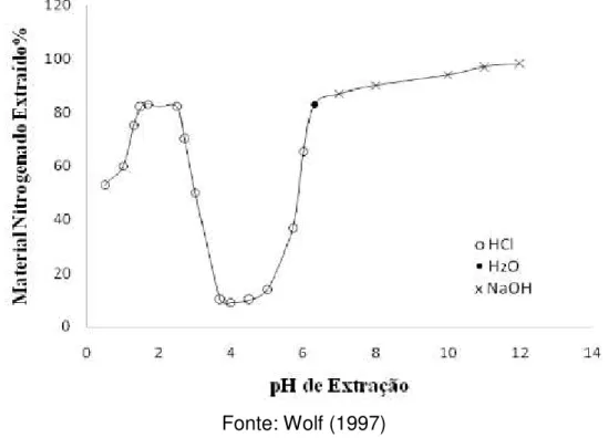 Figura 3  – Perfil de solubilidade em função do pH das proteínas da soja 