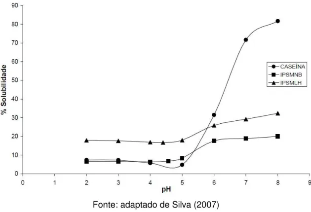 Figura 4 – Perfil de solubilidade dos IPS modificados e da caseína humana 
