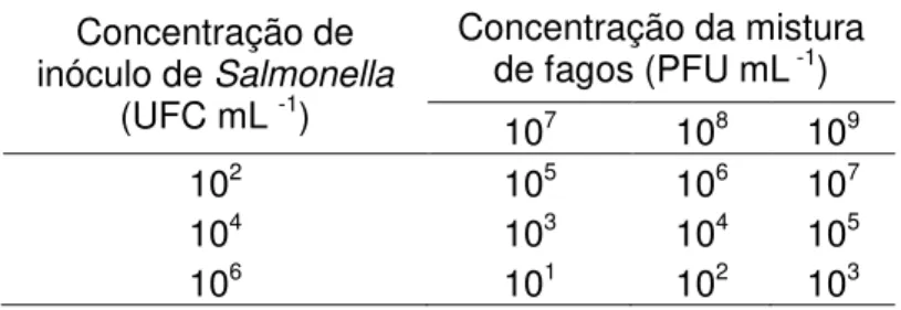 Tabela 1.  Relação  entre  concentração  de  bacteriófagos  e  Salmonella  (MOI)  utilizada  no  tratamento  de  pele  de  frango  armazanada  sob  refrigeração e congelamento