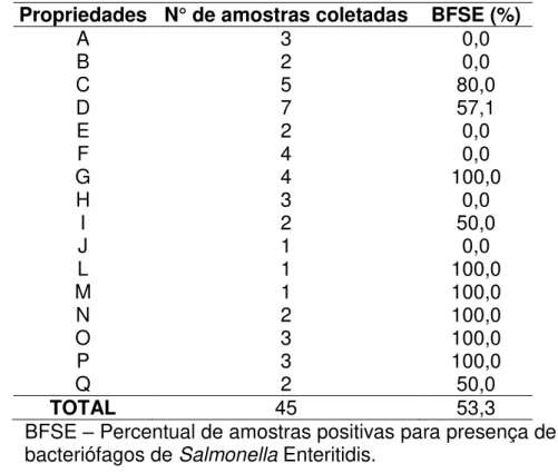 Tabela 2.  Percentual  de  bacteriófagos  isolados  de  fezes  de  frango  em  propriedades  da  região  de  Viçosa-MG  utilizando  Salmonella  Enteritidis como hospedeiro