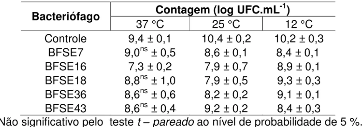 Tabela  5.  Efeito do tratamento com bacteriófagos utilizados na concentração  inicial de 10 9  PFU.mL -1  sobre a contagem de Salmonella Enteritidis  cultivada em diferentes temperaturas