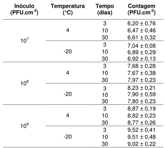 Tabela  7.  Contagem  de  bacteriófagos  nos  fragmentos  de  pele  de  frango  durante o período de armazenamento a 4  e -20 °C