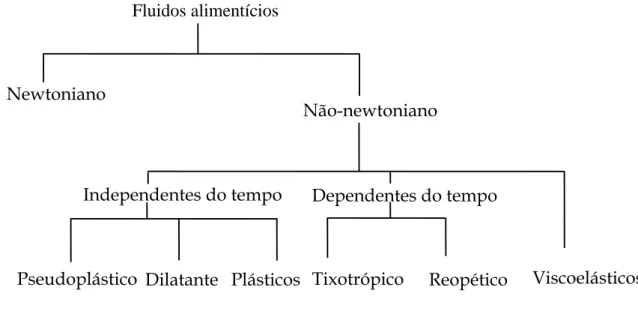 Figura 3: Classificação de fluidos segundo o comportamento do escoamento  dos fluidos alimentícios (Adaptado de RAMOS, 1997) 