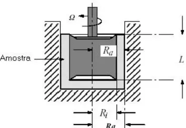 Figura 4-  Diagrama esquemático do reômetro de cilindro concêntrico tipo  Searle. Fonte: HAMINIUK, 2005