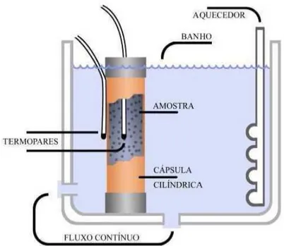 Figura 6- Esquema do aparato utilizado para determinação da  difusividade térmica. Fonte: MATTOS, 2007