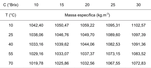 Tabela 2 – Valores experimentais de massa específica de polpa de Manga Ubá  em função da temperatura e concentração de sólidos solúveis