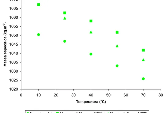Figura 9 - Valores experimentais de massa específica de polpa de  Manga Ubá a 15 °Brix em função da temperatura (°C) e  modelos teóricos encontrados na literatura