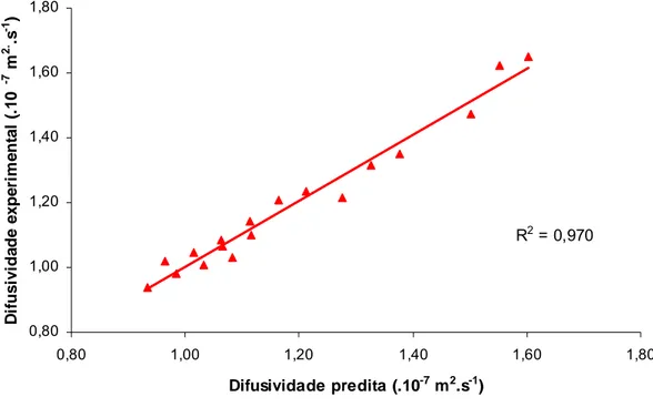 Figura 11 - Relação entre a difusividade experimental e a difusividade  predita segundo a equação 36 para a polpa de manga Ubá  a diferentes concentrações e temperaturas