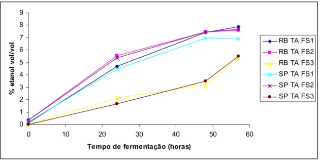 Figura 3: Teor alcoólico produzido pelos fermentos selecionados nos mostos  das variedades de cana-de-açúcar RB 85-5536 e SP 80-3280 durante o tempo  de fermentação