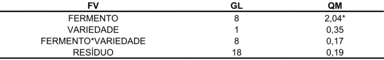 Tabela 5: Resumo da Análise de Variância para teor alcoólico ao final do  processo fermentativo