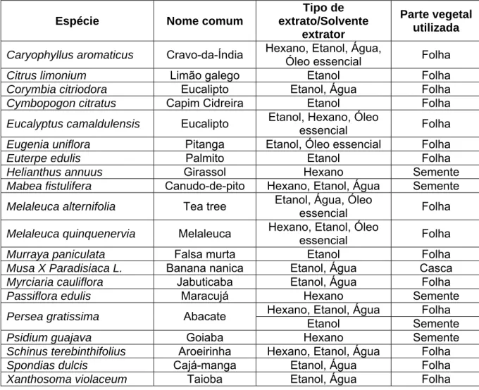 Tabela 1.  Espécies de plantas utilizadas na obtenção de extratos e óleos essenciais: 