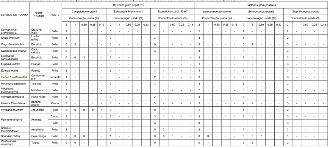 Tabela 3.  Avaliação da Concentração Inibitória Mínima (MIC) dos extratos alcoólicos sobre diferentes patógenos
