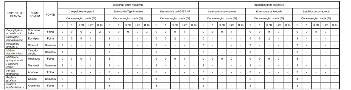 Tabela 4.  Avaliação da Concentração Inibitória Mínima (MIC) dos extratos hexânicos sobre diferentes patógenos