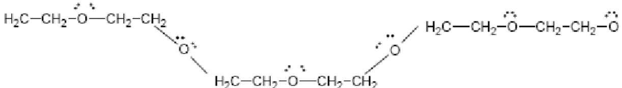 Figura 1. Representação planar parcial da molécula de PEG com os sítios disponíveis para 