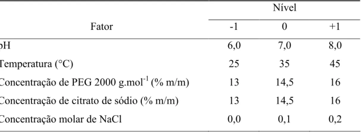 Tabela 4 – Fatores e níveis do delineamento fatorial fracionado (2 5(1 )   Nível 