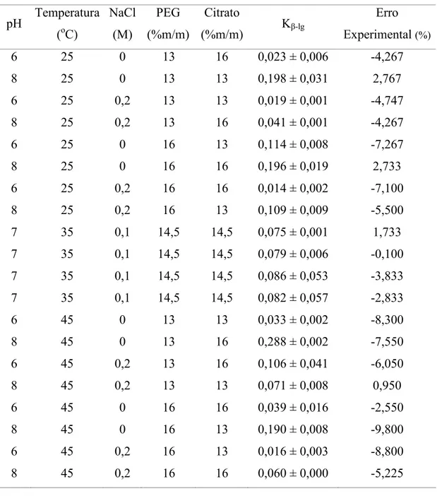 Tabela 9 – Resultados experimentais obtidos para o coeficiente de partição da β(lg  empregando um delineamento fatorial fracionado 2 5(1 