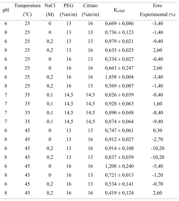 Tabela  10  –  Resultados  experimentais  obtidos  para  o  coeficiente  de  partição  do  GMP empregando um delineamento fatorial fracionado 2 5(1 