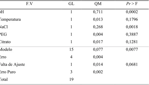 Tabela 11  Resultado da ANOVA para o coeficiente de partição da α(la empregando  um fatorial fracionado 2 5(1  (CV=15,37 % e R 2 = 92,35 %)