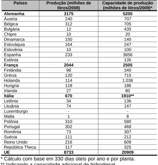 Tabela 01 – Volume produção em 2008 e capacidade de produção em 2009 de  biodiesel nos países europeus