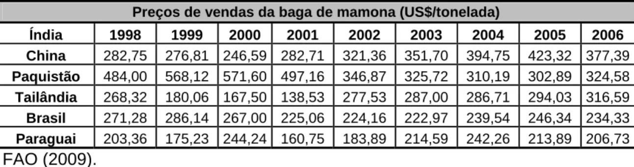Tabela 04 - Produção mundial e preços de vendas de  baga de mamona dos  principais países produtores em toneladas