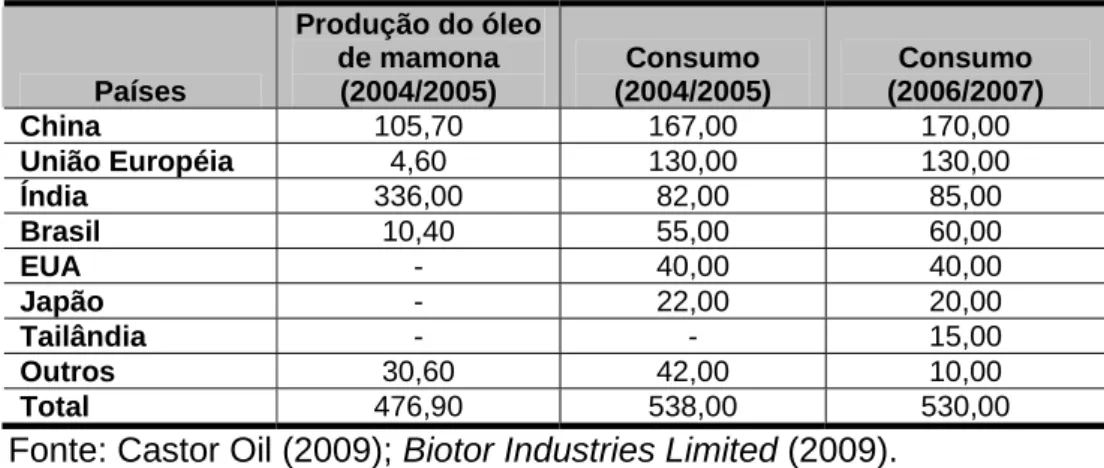 Tabela 05 – Produção e consumo mundial de óleo de mamona em milhões de  toneladas . Países  Produção do óleo de mamona (2004/2005)  Consumo  (2004/2005)  Consumo  (2006/2007)  China  105,70 167,00 170,00  União Européia  4,60 130,00  130,00  Índia  336,00 