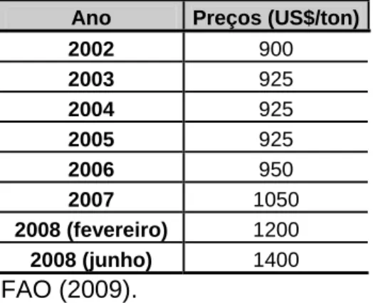 Tabela 06 – Média de preços de venda de óleo de mamona no mercado mundial  (US$/ton). 