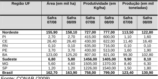 Tabela 08 – Área, produtividade e produção de mamona no Brasil, considerando  as safras de 2007/08 e 2008/09