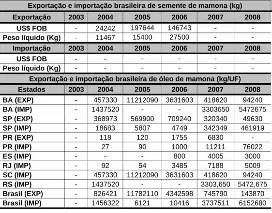 Tabela 10 – Volume de exportação e importação brasileira de semente de  mamona, exportação e importação brasileira de óleo de mamona