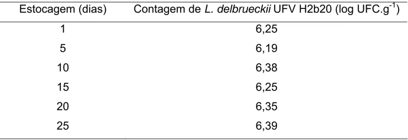 Tabela 2 – Resumo da análise de variância para contagem de células viáveis  de  L. delbrueckii  UFV H2b20 durante o período de estocagem do  queijo tipo quark simbiótico 