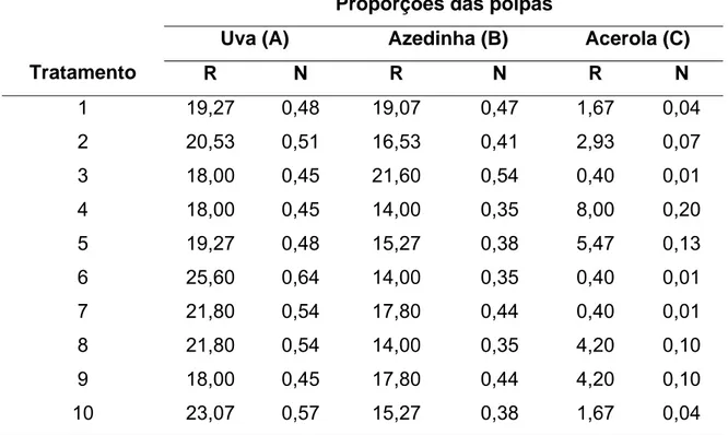 Tabela 2. Delineamento simplex aumentado de 10 tratamentos para as  formulações das misturas das polpas de uva, acerola e azedinha