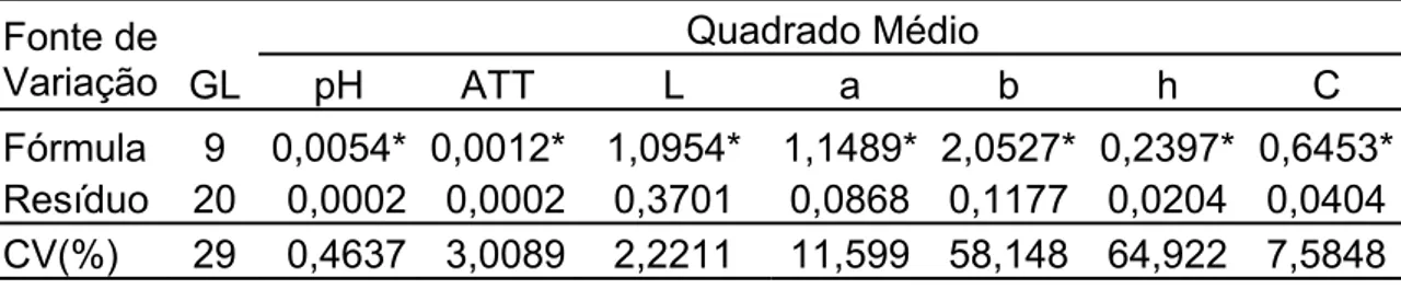 Tabela 5. Resumo da análise de variância dos resultados das análises  químicas e de cor nas 10 formulações de suco misto 