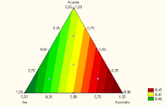 Figura 3. Diagrama ternário da superfície de resposta do modelo linear relativo  à acidez total titulável (expressa em % ácido tartárico)