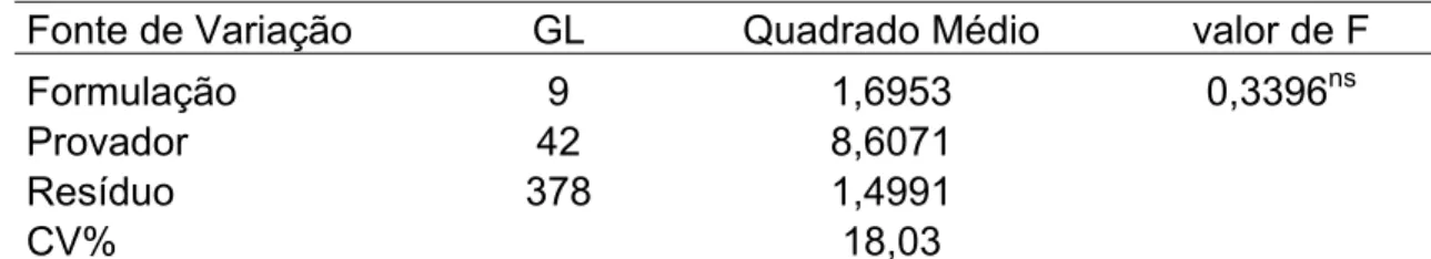 Tabela 7. Resumo da análise de variância das notas no teste de aceitação  Fonte de Variação  GL  Quadrado Médio  valor de F 