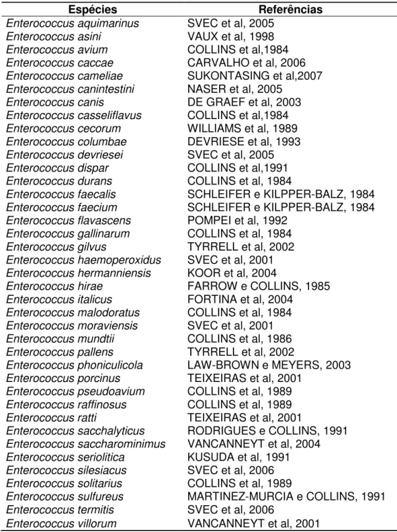 Tabela 1. Espécies pertencentes ao gênero Enterococcus. 