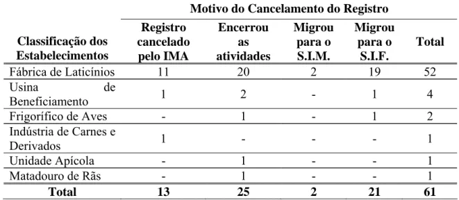 Tabela 1 – Empresas que tiveram o certificado de registro do IMA cancelado desde o  início da criação do serviço de inspeção, até março de 2008, na CRJF