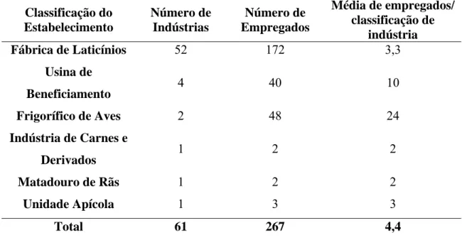 Tabela 2 – Número absoluto e média de empregados das empresas que já obtiveram o  registro junto ao IMA  