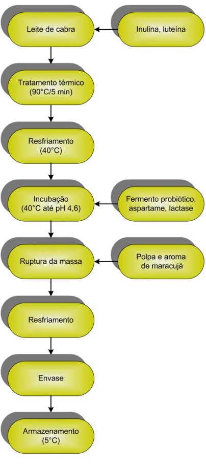 Figura 1 - Fluxograma geral do processo de fabricação do leite fermentado. 