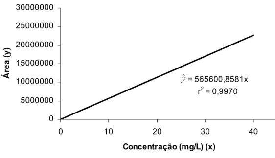 Figura 5 - Curva de calibração de luteína determinada por CLAE. 