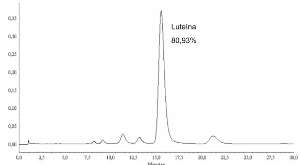 Figura 6 - Cromatograma, obtido por CLAE, da luteína presente no leite 